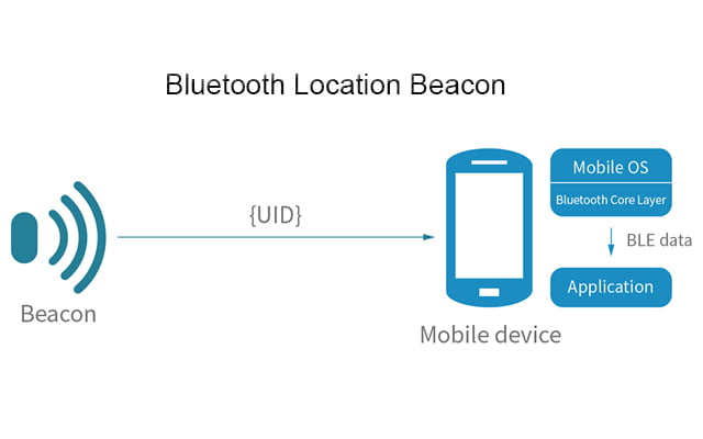 Comment fonctionnent les balises de localisation Bluetooth pour le