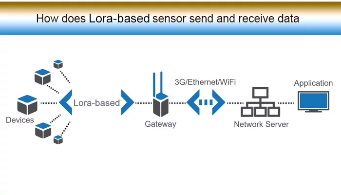 How Does Lora Sensor Send And Receive Data Mokosmart 1 Smart Device Solution In China