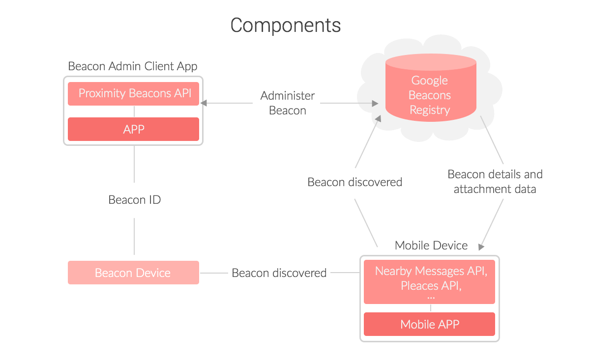 What is Beacon means? - Understanding types and applications