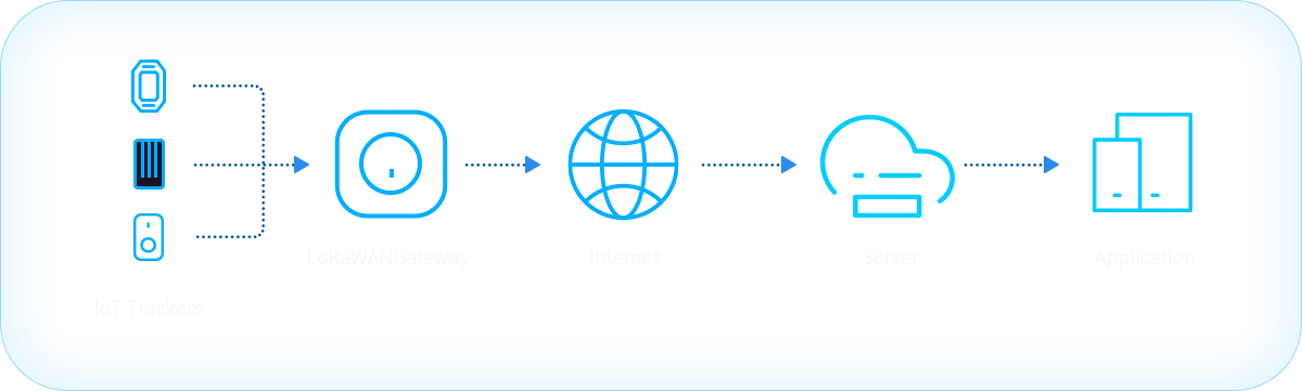 IoT Trackers - MOKOSmart #1 Smart Device Solution In China