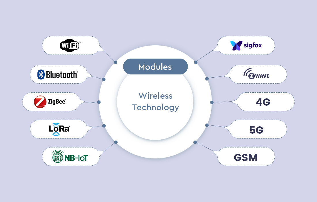 RF Modules, Wireless Connectivity Solutions for Remote, Low-power, Secure  IoT Product Designs